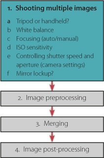 Workflow steps and settings for the shooting phase