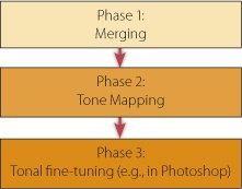 Producing HDRI images is a three-stage process.