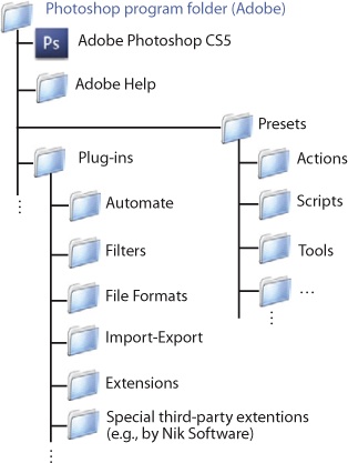 The Photoshop folder structure