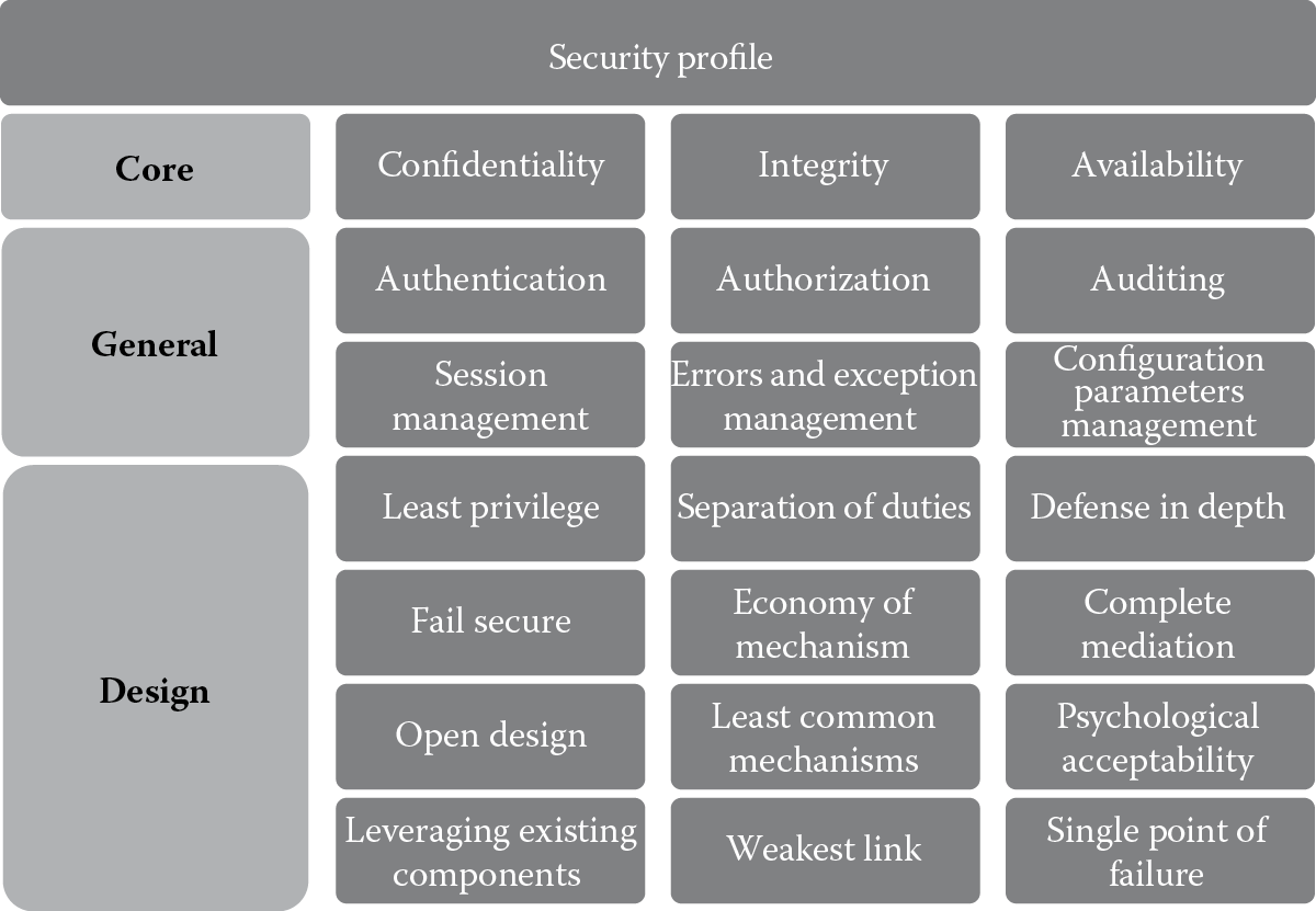 Chart of Security profile