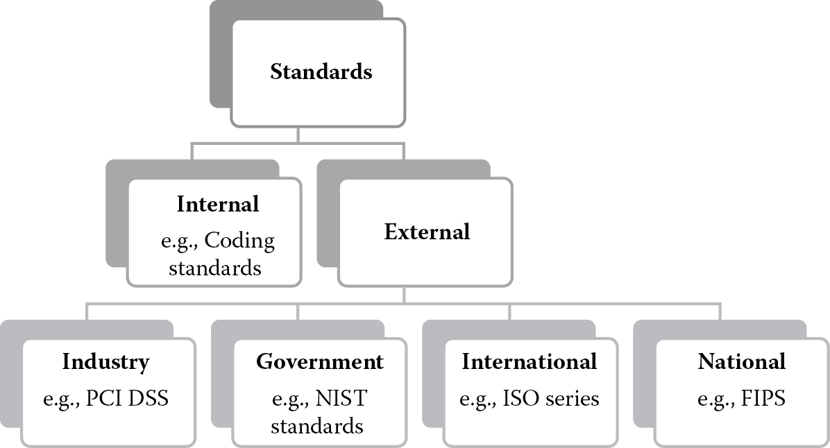 Diagram of Categorization of security standards