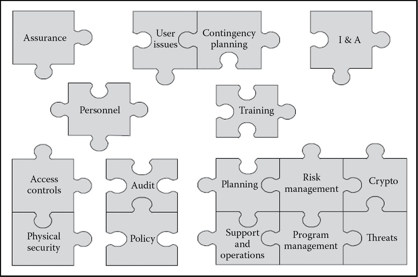 Image of NIST SP 800-12 security concepts and controls