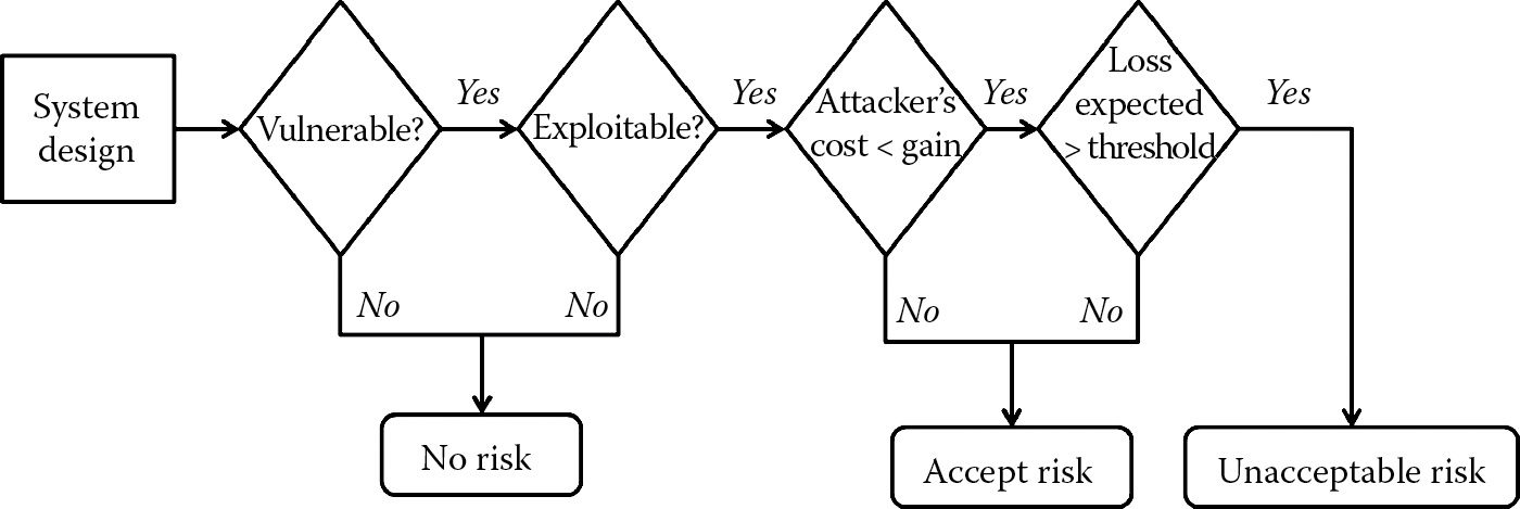 Image of Risk management action points