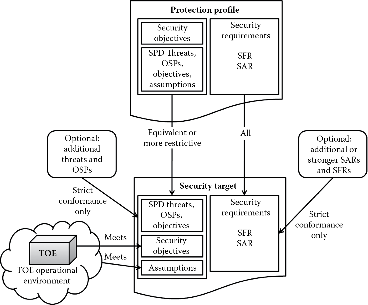 Image of Relationships between common criteria elements