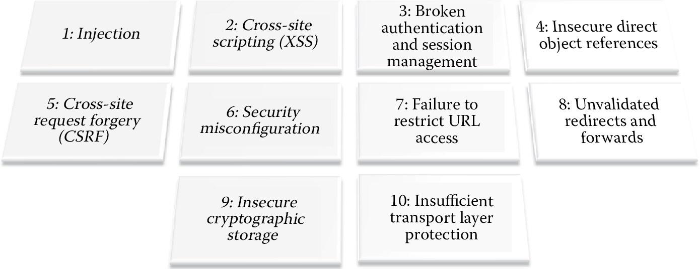 Image of OWASP Top 10