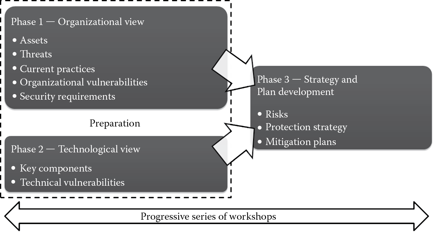 Diagram of Operationally critical threats, assets, and vulnerability evaluation phases