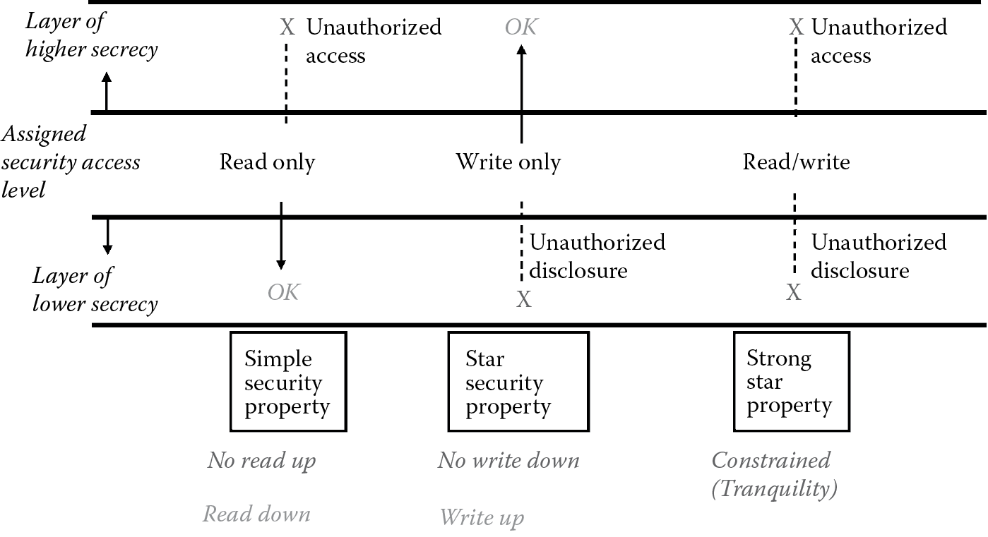 Image of Bell–LaPadula confidentiality model