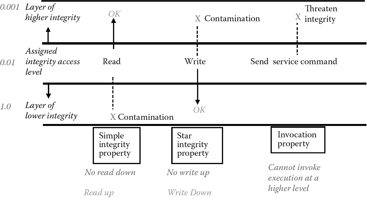 Image of Biba Integrity model