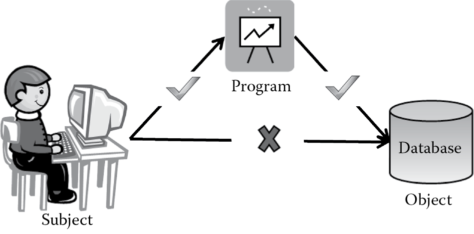 Image of Clark and Wilson access triple model