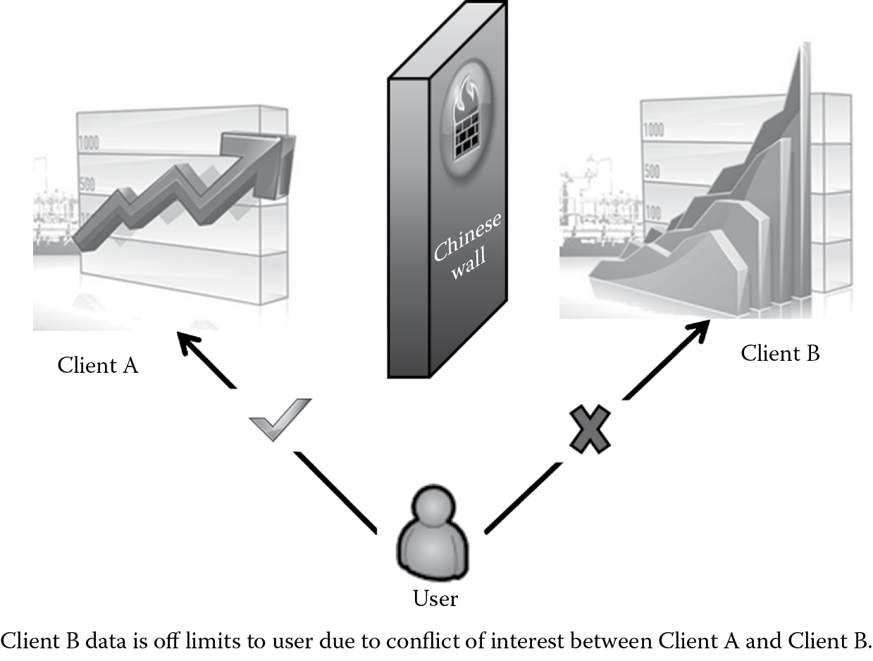 Image of Chinese wall security model