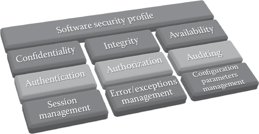 Image of Software security profile