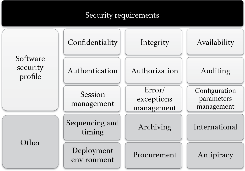 Image of Types of software security requirements