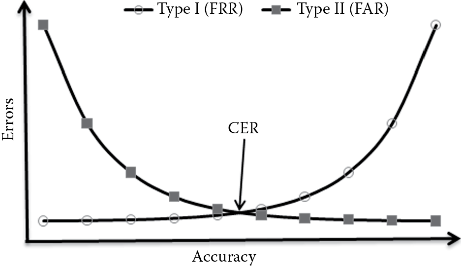 Graph of Crossover error rate