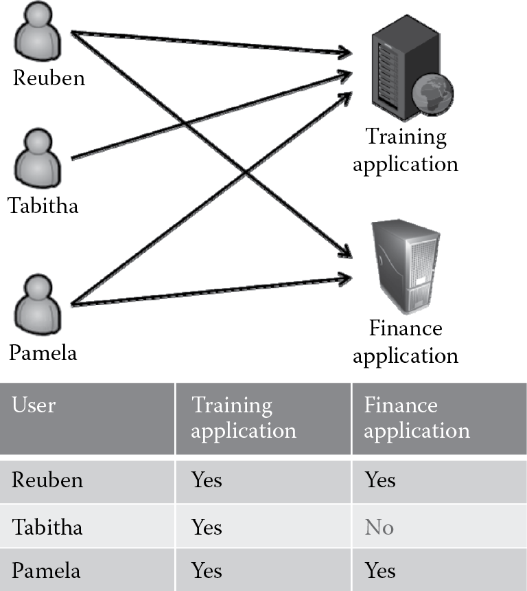 Image of Discretionary access control (DAC) and a corresponding access control list (ACL)