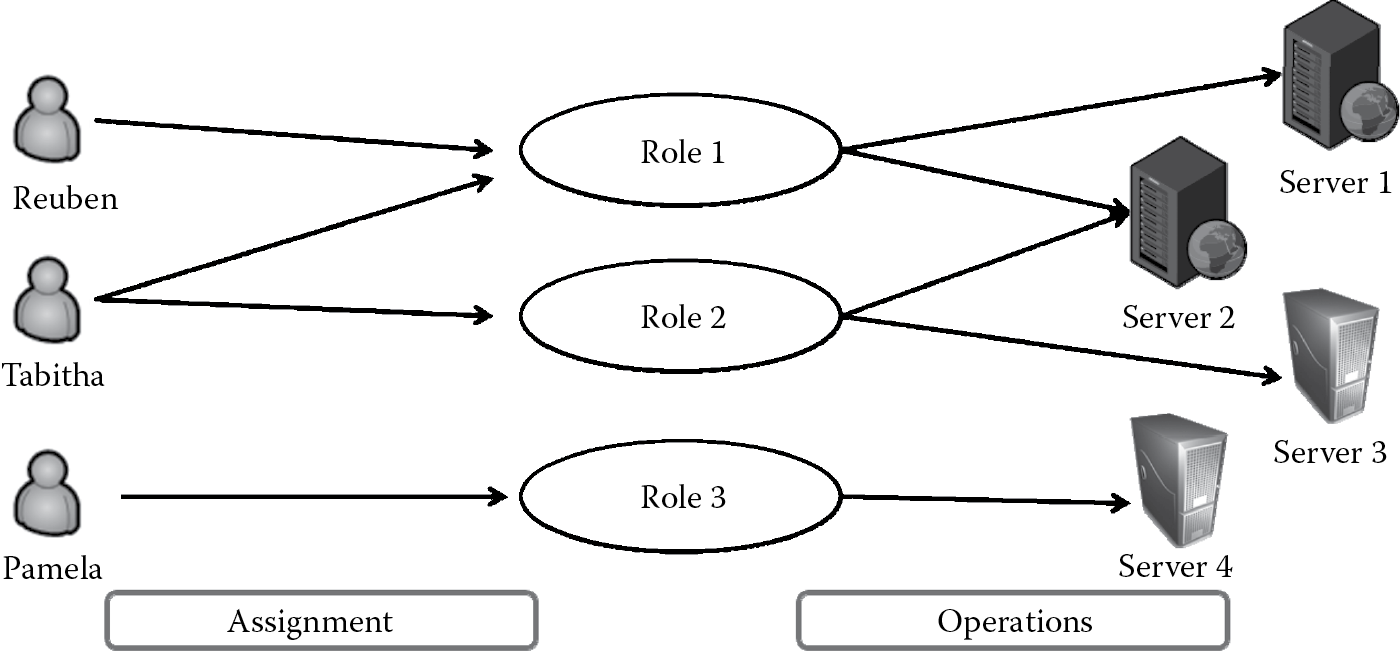 Image of Role-based access control (RBAC)