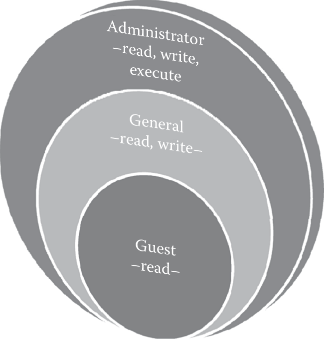 Diagram of Role hierarchy