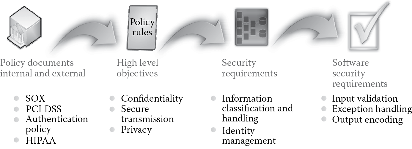 Image of Policy decomposition process