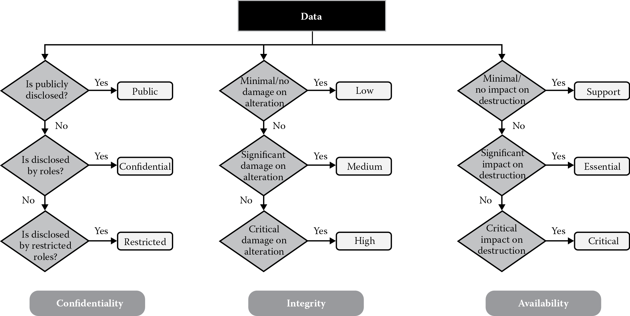 Diagram of Data classification