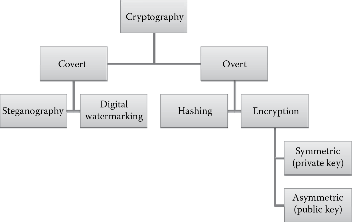 Diagram of Types of cryptography