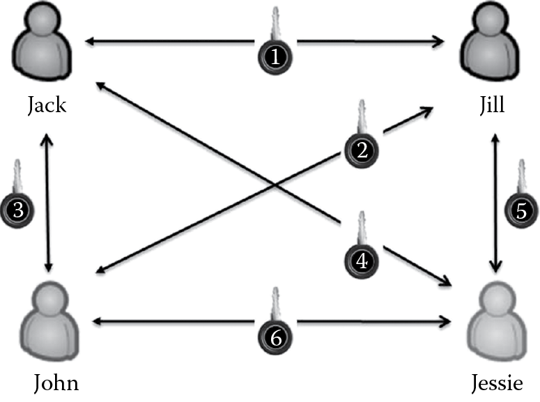 Image of Example showing number of keys in a symmetric key cryptography system