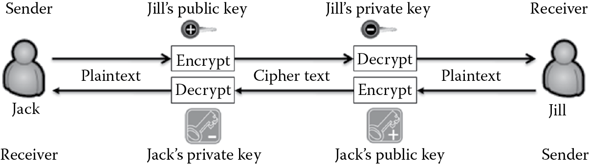 Image of Confidentiality assurance in asymmetric key cryptography