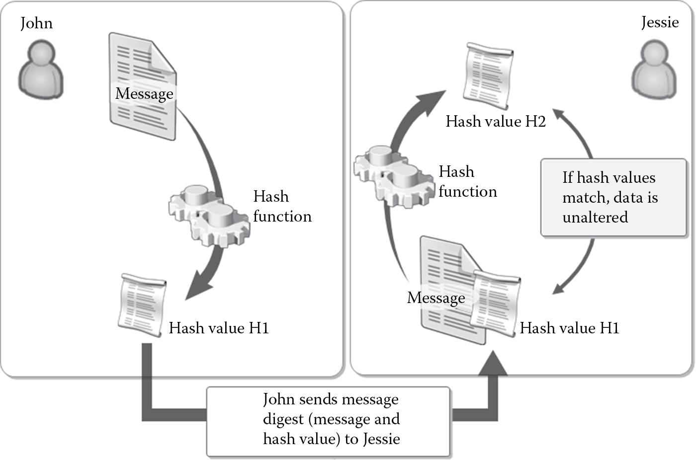 Image of Data integrity using hash function