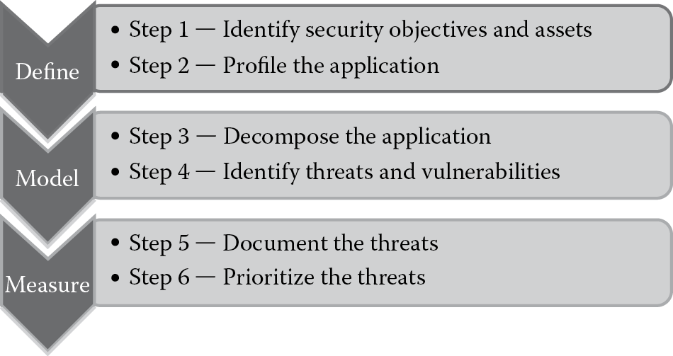 Threat modeling process