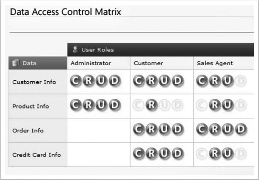 Image of Data access control matrix