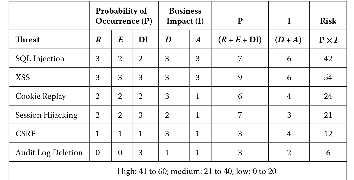 Image of Probability × Impact (P × I) ranking