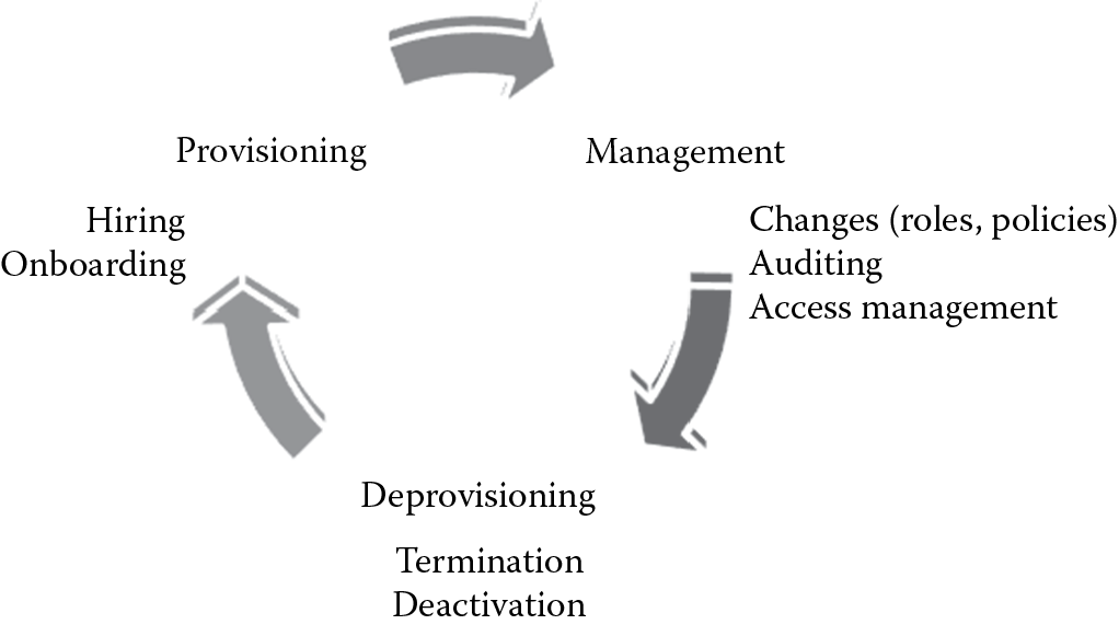 Image of IDM life cycle