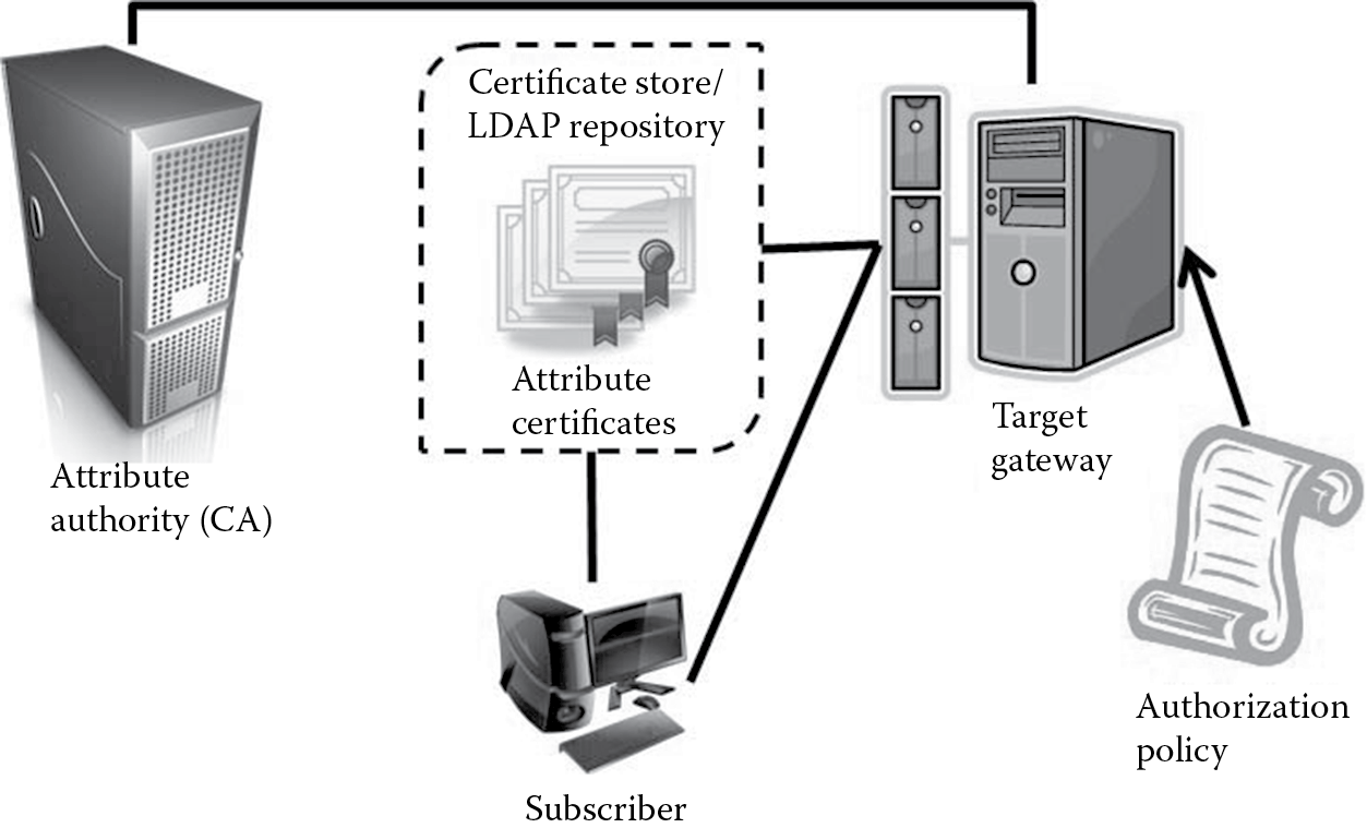 Image of Privilege management infrastructure (PMI)