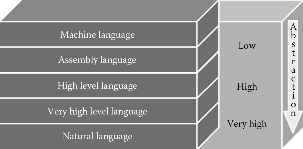 Diagram of Programming languages