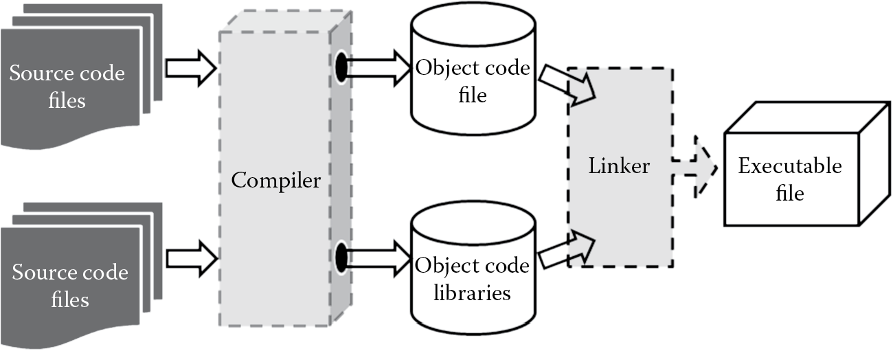 Diagram of Compilation and linking