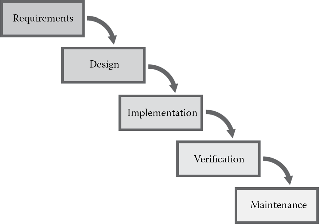 Diagram of Waterfall model