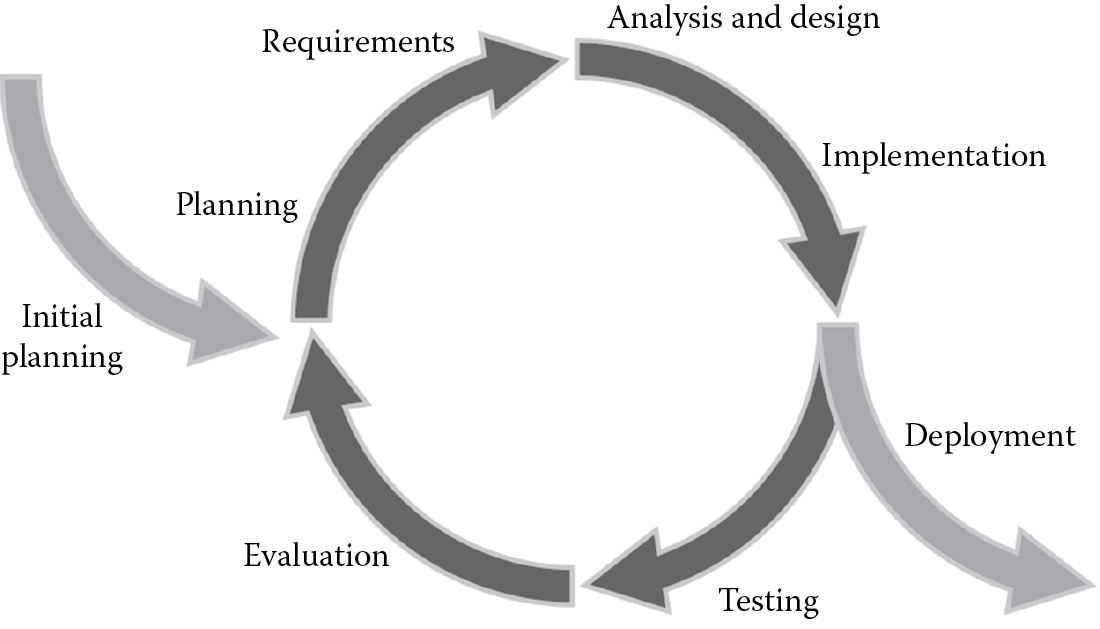 Diagram of Iterative model