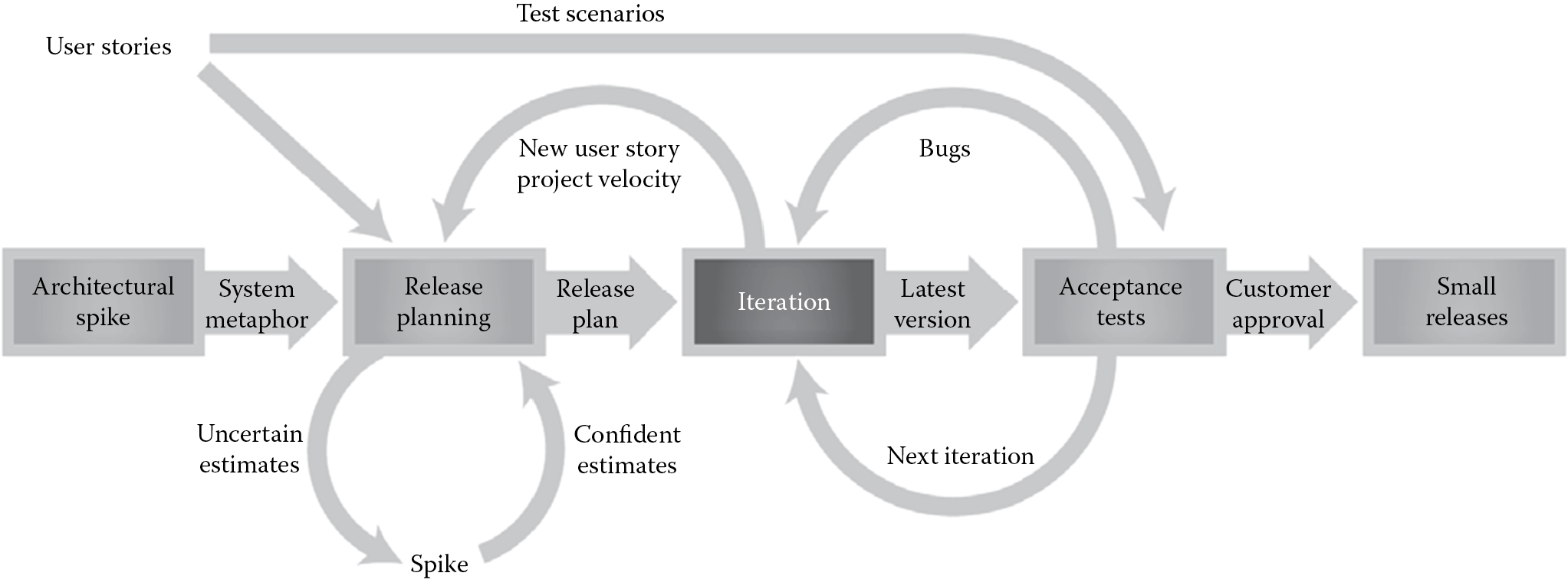 Extreme programming model