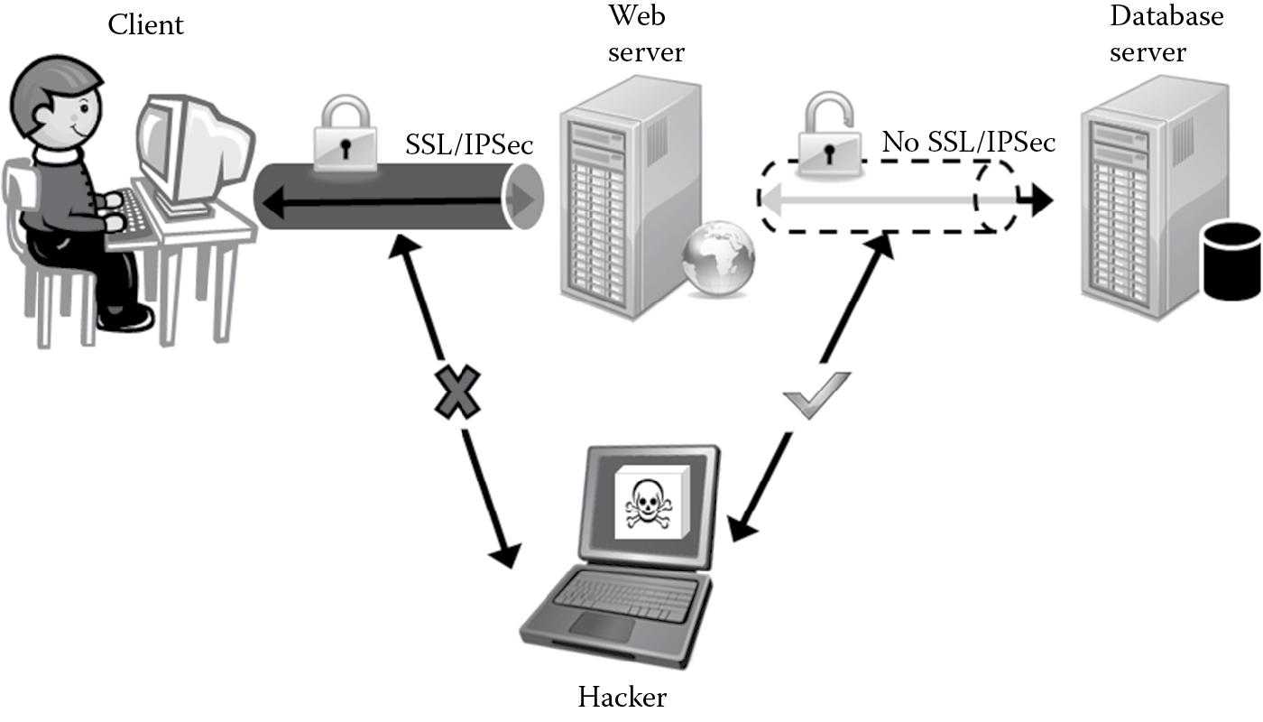 Image of Importance of end-to-end transport layer protection