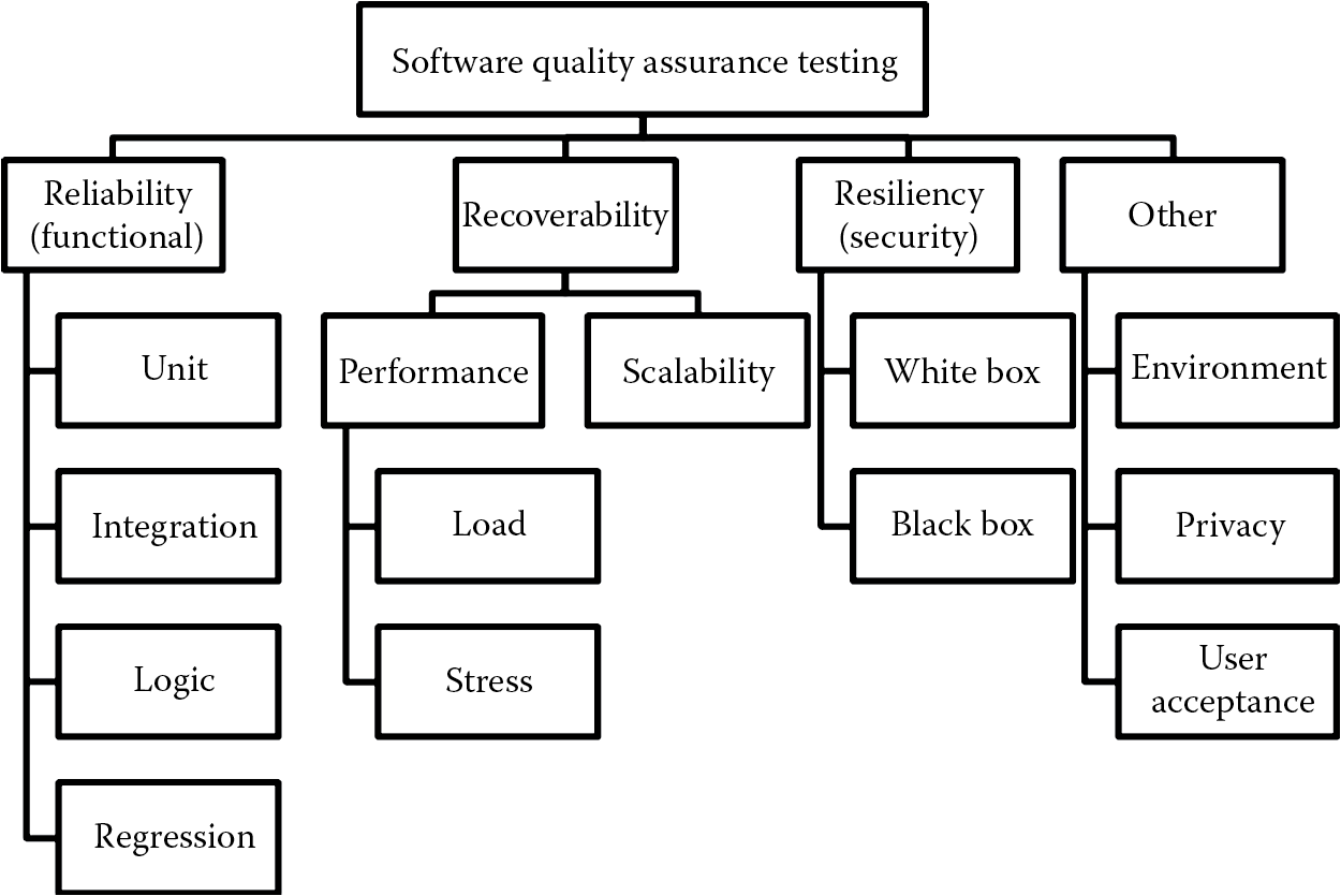 Diagram of Software quality assurance testing types