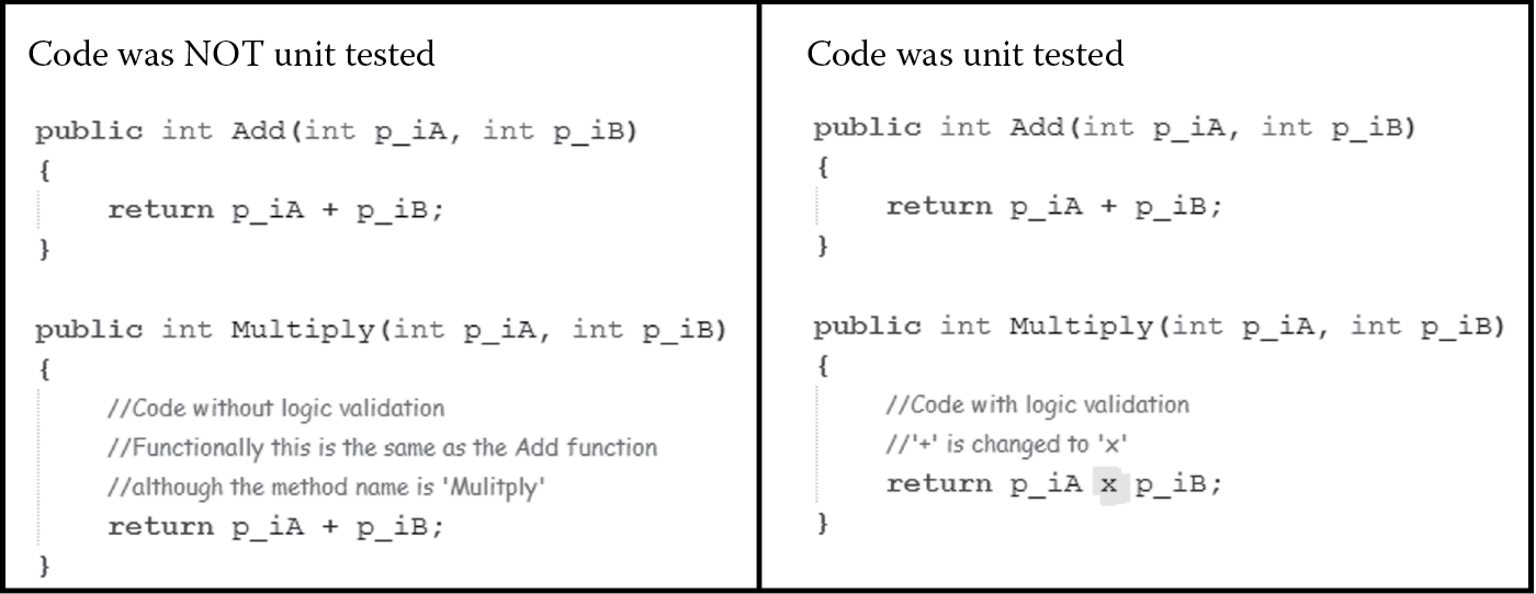 Image of Unit testing for logic validation