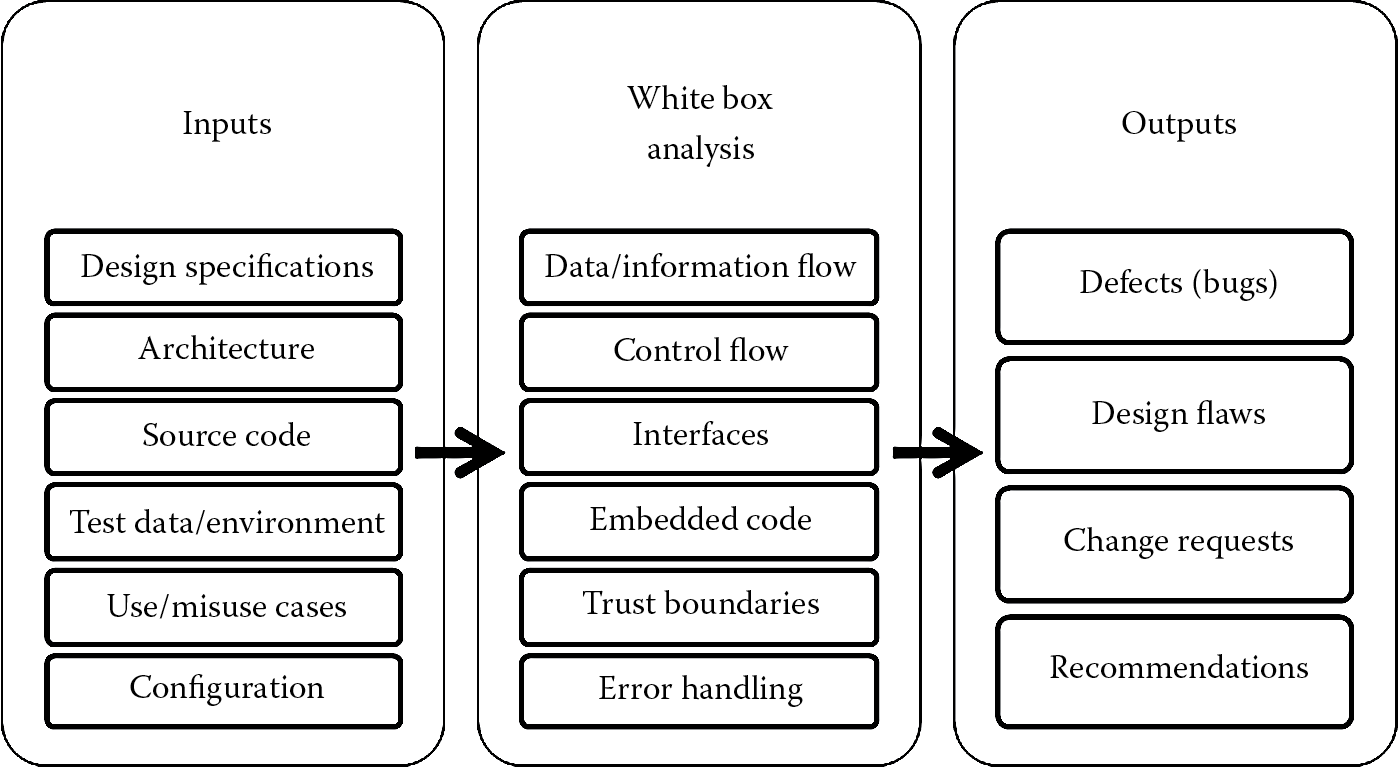 Diagram of White box security testing