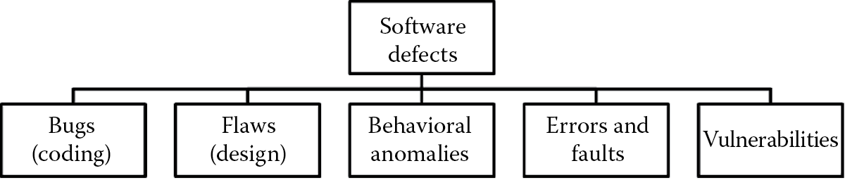 Image of Software defects