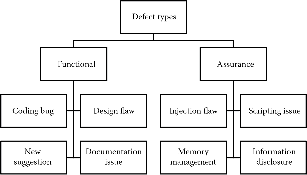 Chart of Defect types