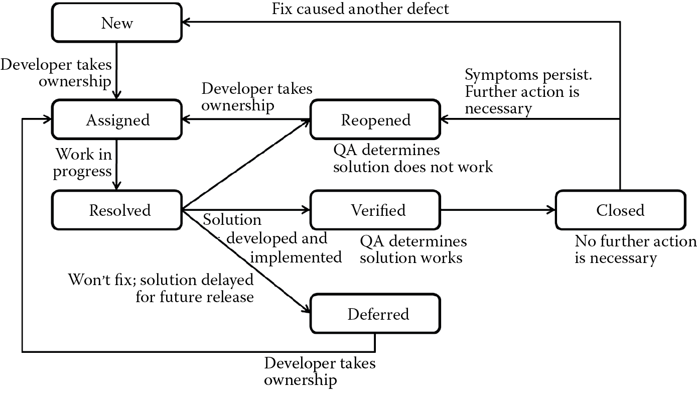 Diagram of Defect life cycle