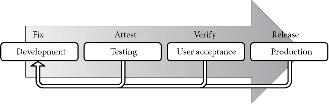 Diagram of Fixing defects environment and process