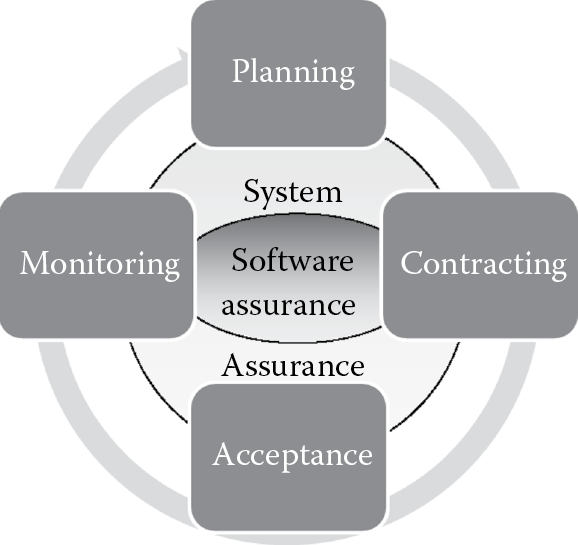 Image of Software assurance in the acquisition life cycle