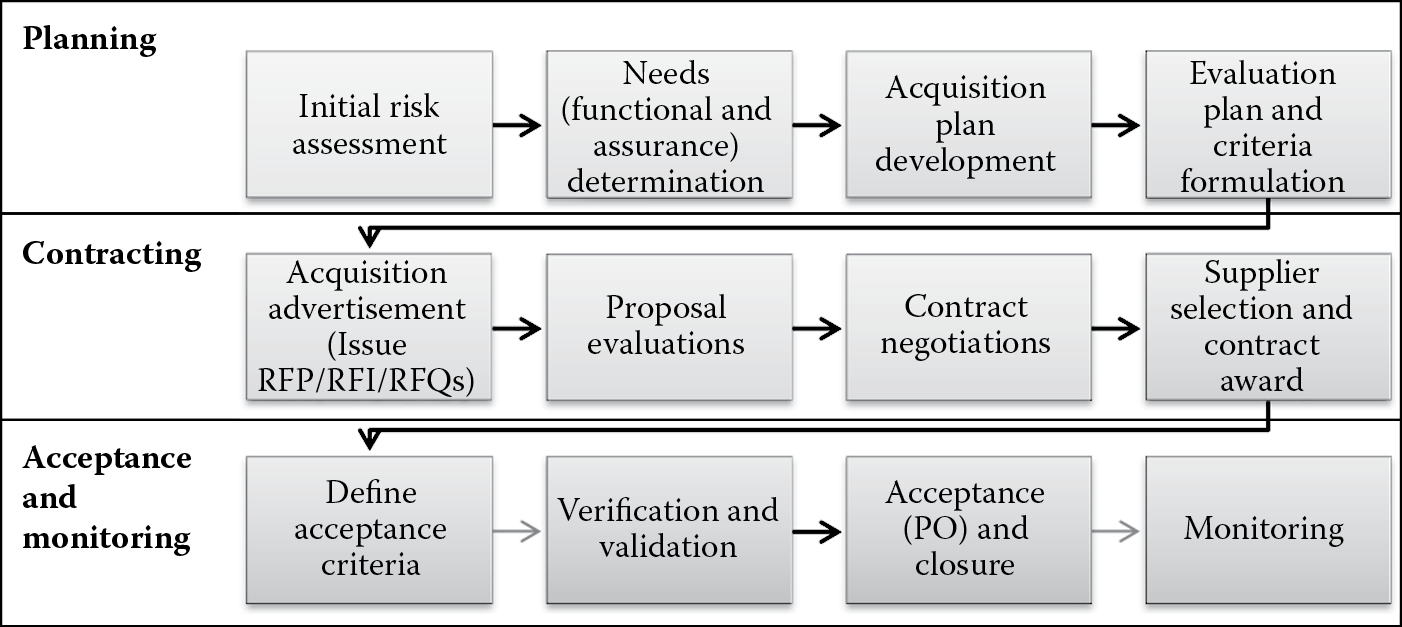 Image of A general software acquisition process