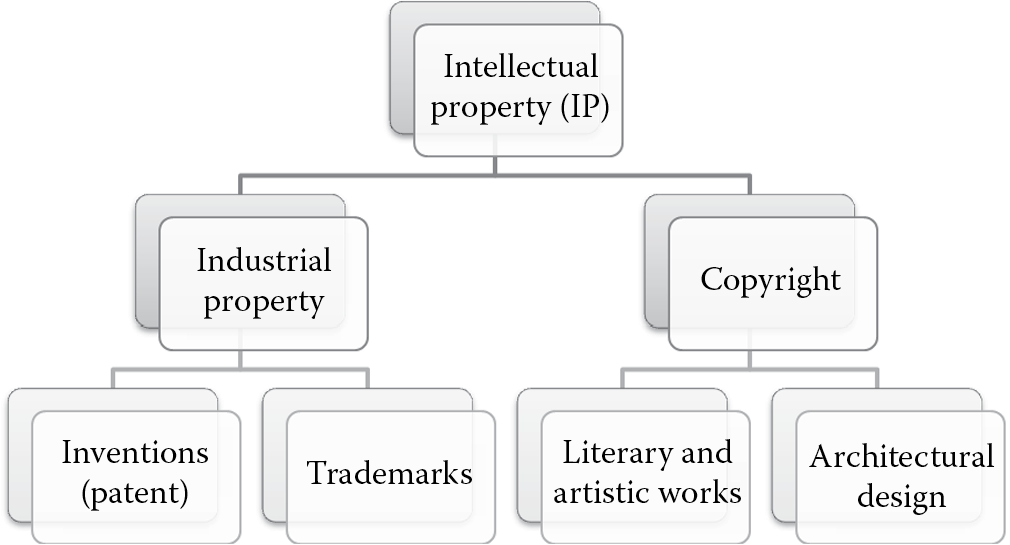 Image of Software related intellectual property (IP) categories