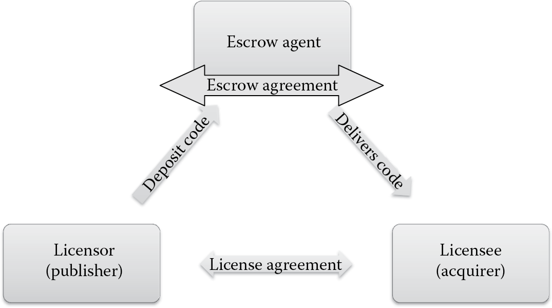 Image of Software escrow parties