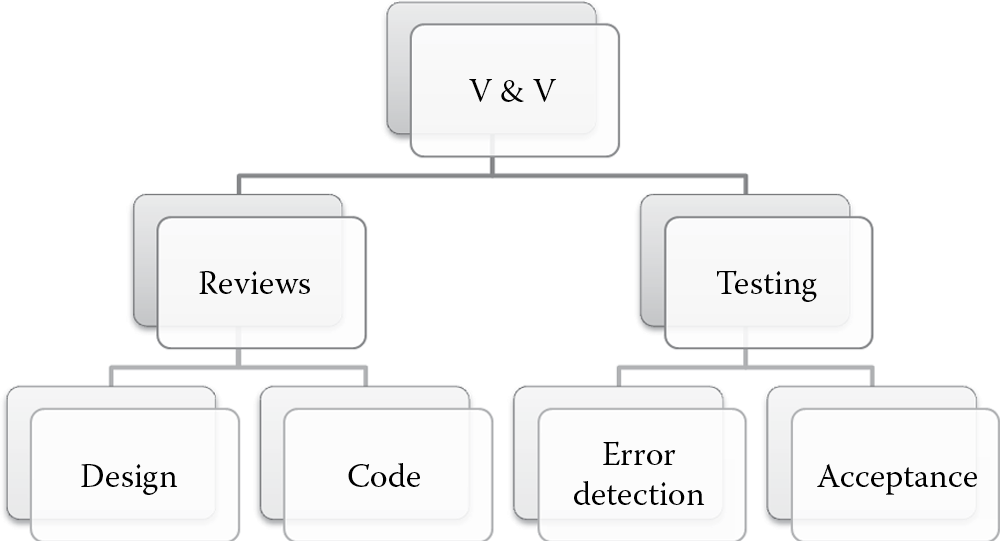 Image of Verification and validation activities