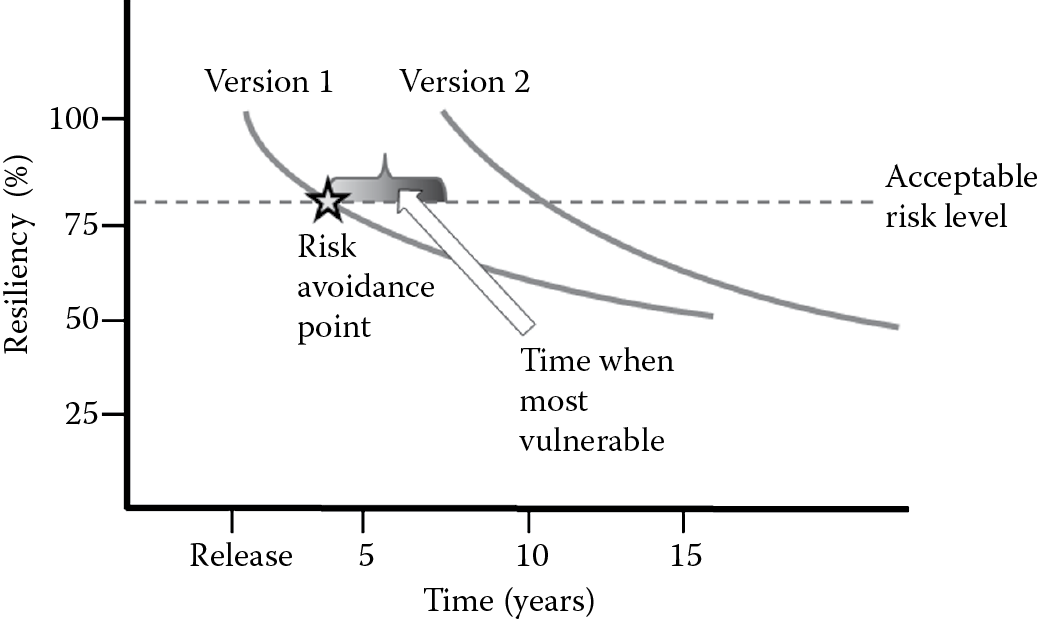 Graph of Software resiliency levels over time